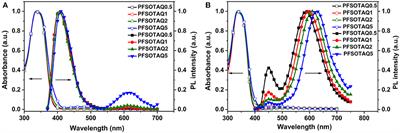 Saturated Red Electroluminescence From Thermally Activated Delayed Fluorescence Conjugated Polymers